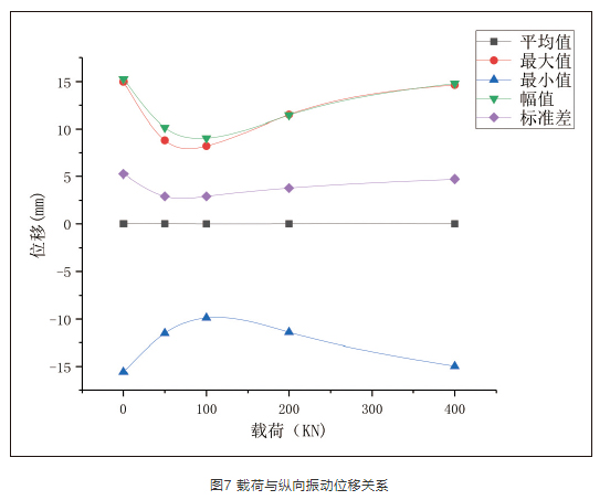 载荷影响